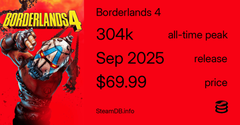 Borderlands 4 Has Hit Over 300,000 Concurrent Steam Players