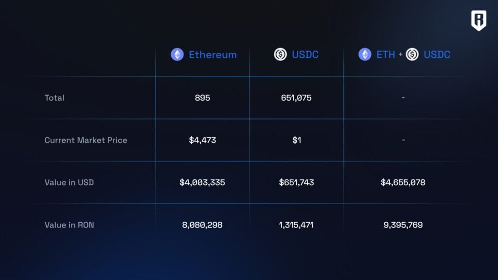 Ronin Treasury RON Buy Back Program