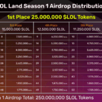 LOL Land Launches First Airdrop Season