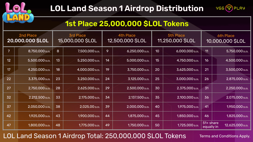 LOL Land Launches First Airdrop Season