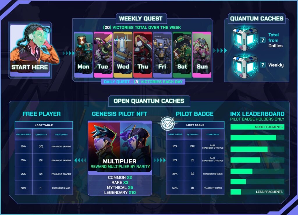OverKnights Starts Quantum Harvest Event