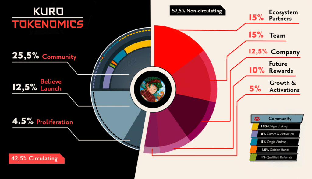 Kuroro’s Surprise $KURO Token Launch Sparks Confusion and Criticism