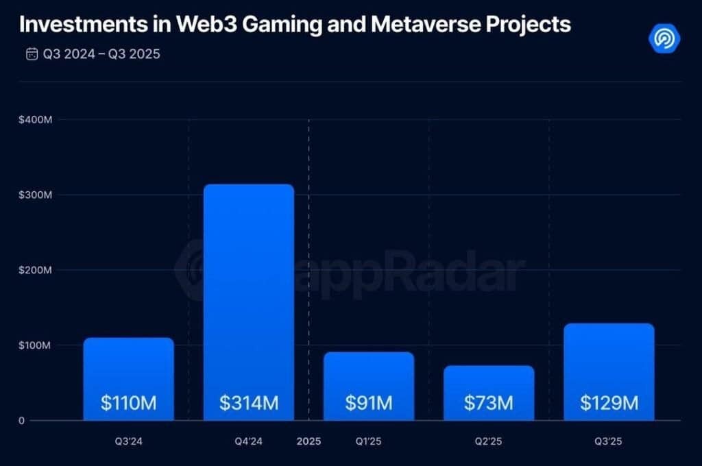 Tough Year for Blockchain Gaming, Yet Hopeful Signs