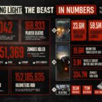 Dying Light: The Beast players have racked up over 2 billion zombie kills in 12 days