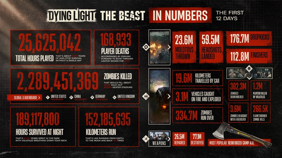 Dying Light: The Beast players have racked up over 2 billion zombie kills in 12 days