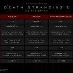 Death Stranding 2: On the Beach PC Requirements Revealed, 150 GB Install Space Needed