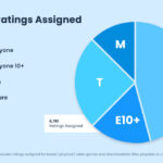 Rating Category Breakdown: 90% of Games Rated in 2025 Are Age-Appropriate for Your 13-Year-Old