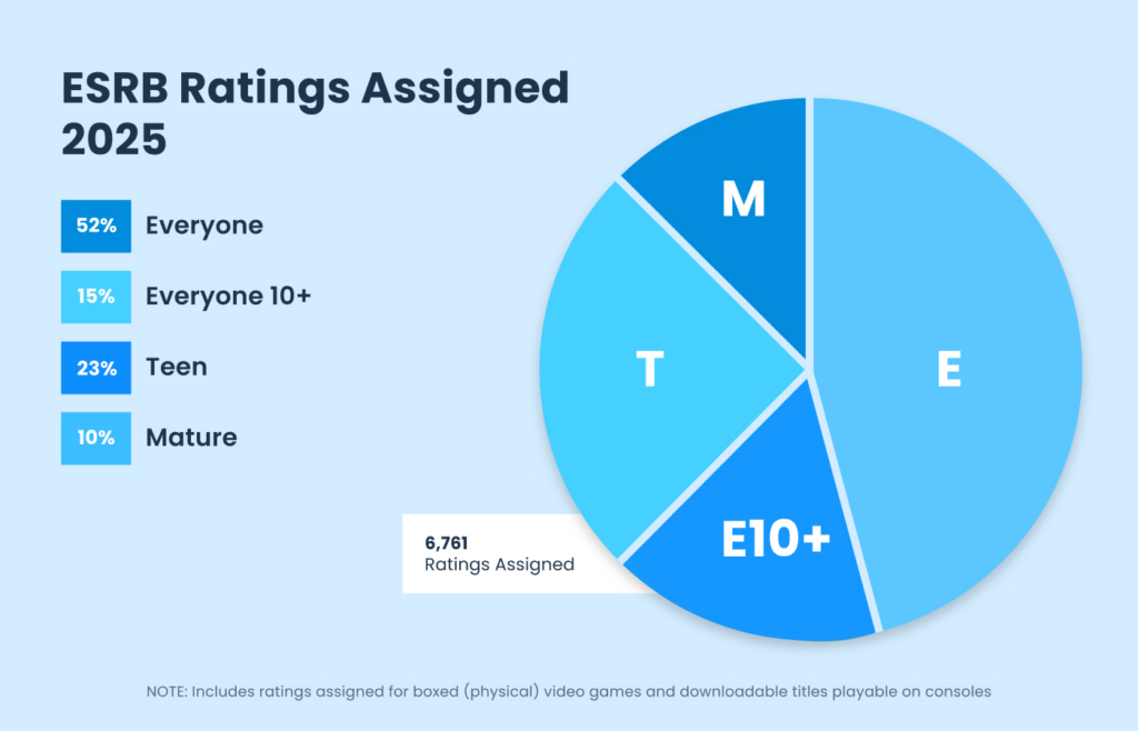 Rating Category Breakdown: 90% of Games Rated in 2025 Are Age-Appropriate for Your 13-Year-Old