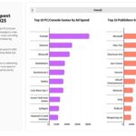 Console gaming is growing much quicker than mobile as EA named top publisher