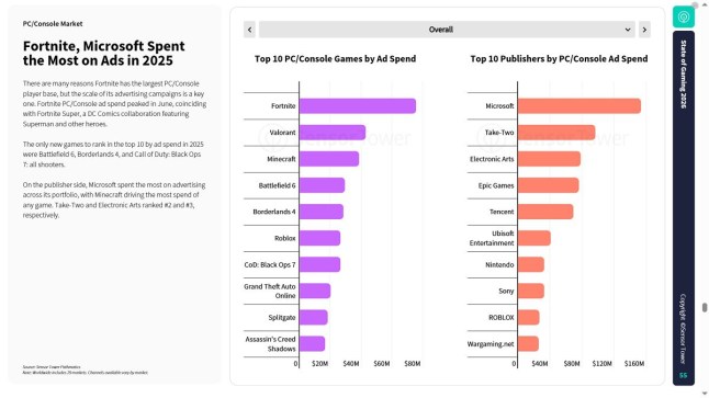 Console gaming is growing much quicker than mobile as EA named top publisher