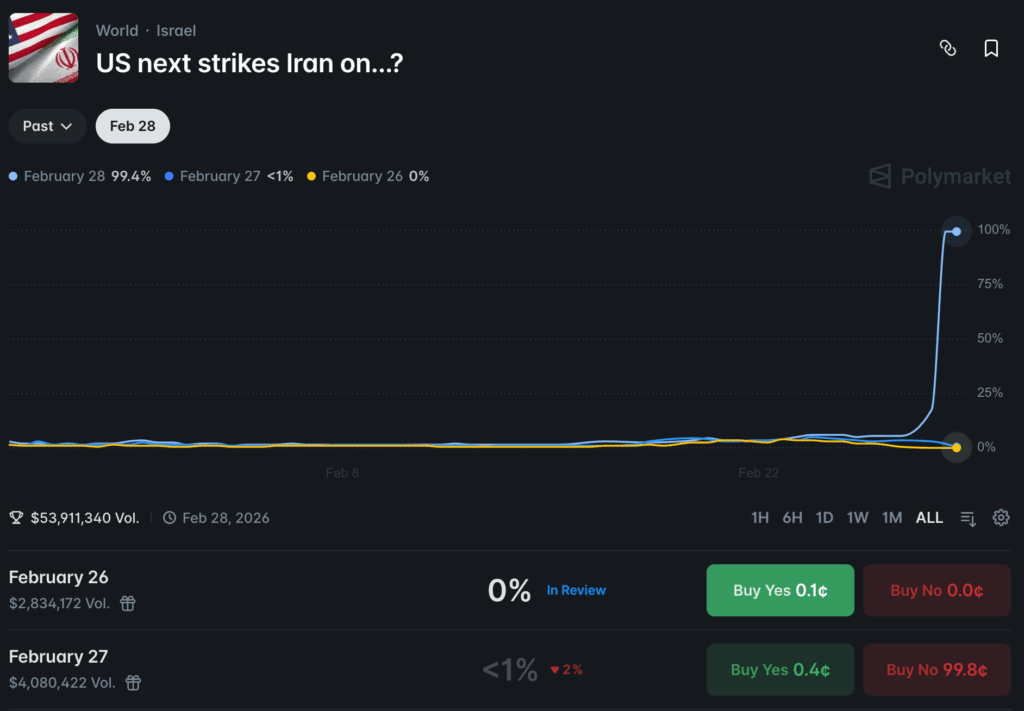 Polymarket defends its decision to allow betting on war as ‘invaluable’