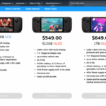 Steam Deck Out Of Stock In The US, LCD Model Could Be Sold Out – Is This Because Of Gen AI?