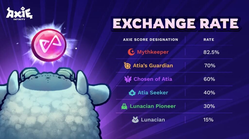 Axie Infinity Launches bAXS, Terrariums, and Dual Airdrops in Ecosystem Update