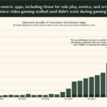 Generative AI Already Hurt Video Games Before Supply Issues And DLSS 5 – By Way Of AI Apps