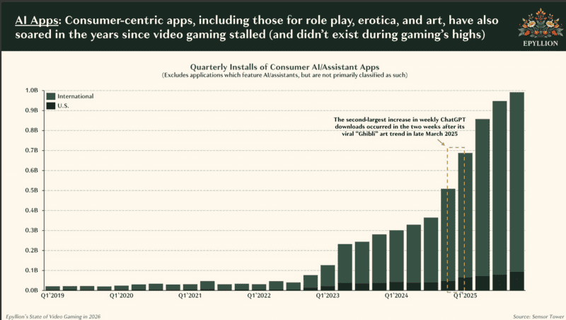 Generative AI Already Hurt Video Games Before Supply Issues And DLSS 5 – By Way Of AI Apps
