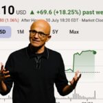 Microsoft stock price rips on earnings, jumping a ‘record breaking’ 18% in a week — Wall Street *really* liked Microsoft’s earnings
